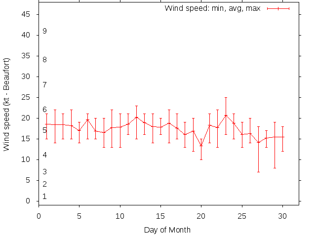 Monthly wind variation chart