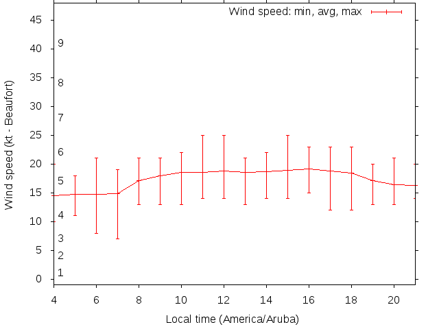 Daily wind variation chart