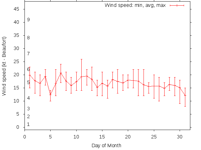 Monthly wind variation chart