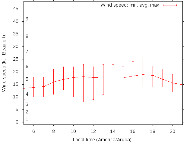 Daily wind variation chart