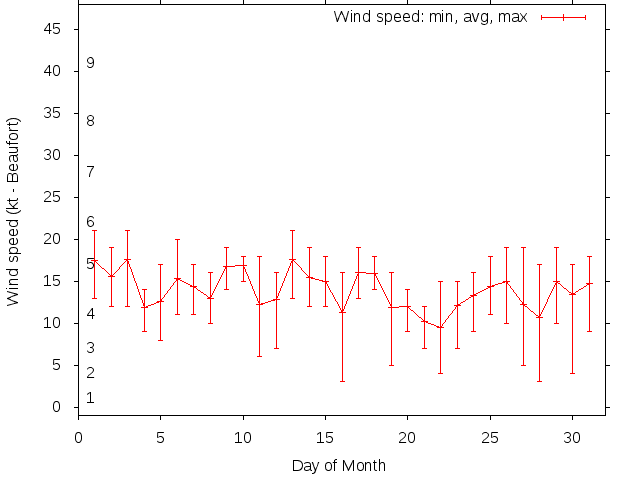 Monthly wind variation chart