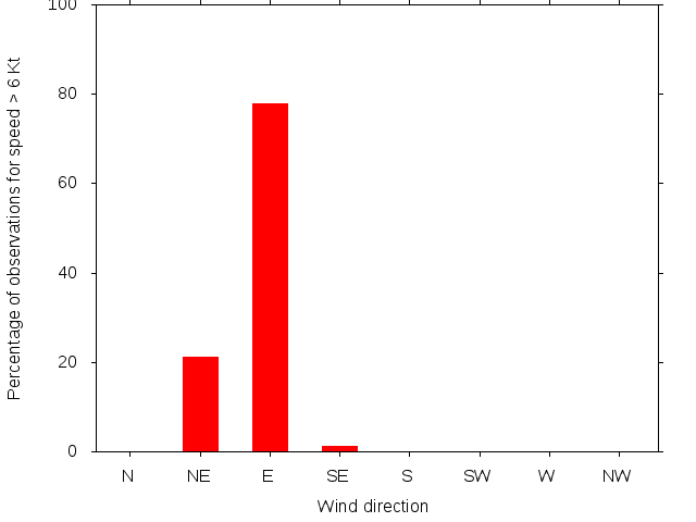 Monthly wind direction chart