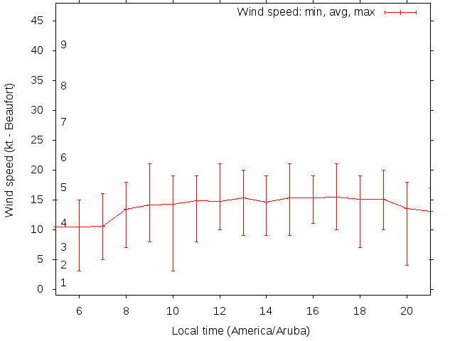Daily wind variation chart
