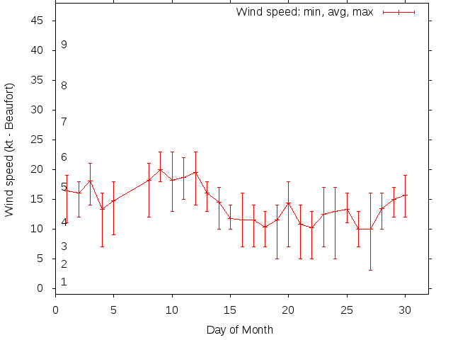 Monthly wind variation chart