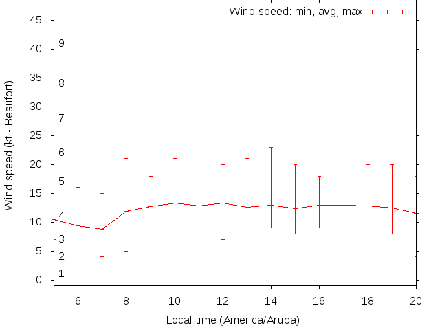 Daily wind variation chart