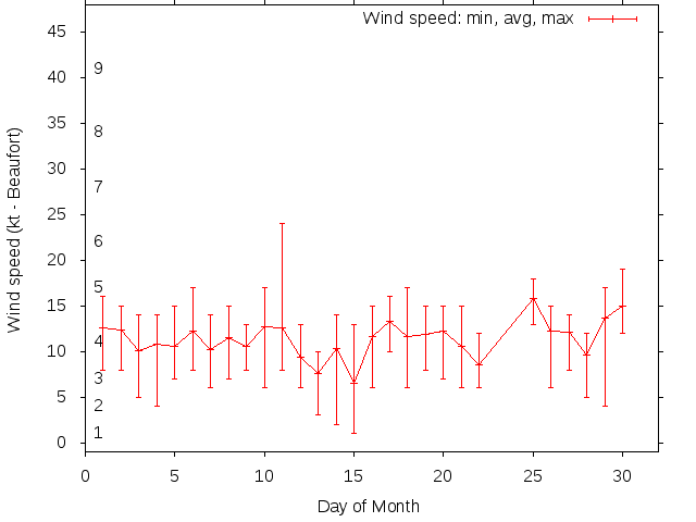 Monthly wind variation chart