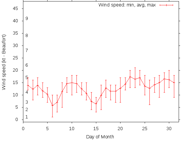 Monthly wind variation chart