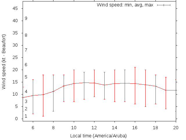 Daily wind variation chart