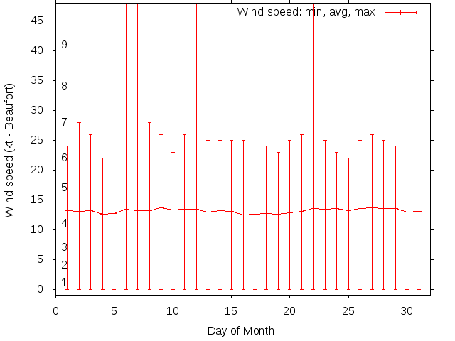 Monthly wind variation chart