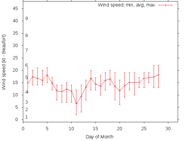 Monthly wind variation chart
