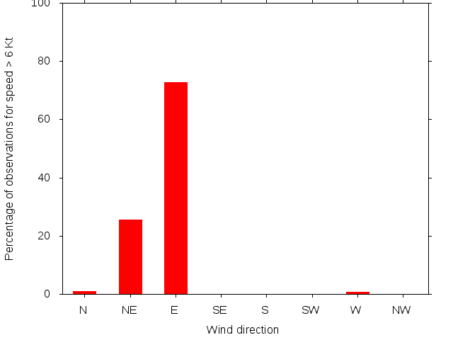 Monthly wind direction chart
