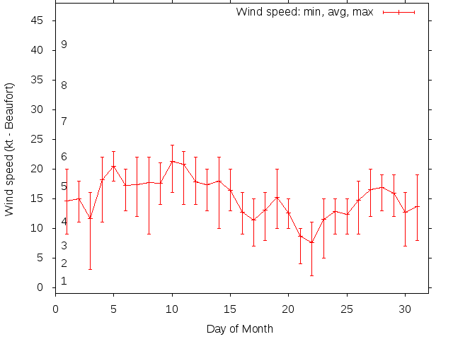 Monthly wind variation chart