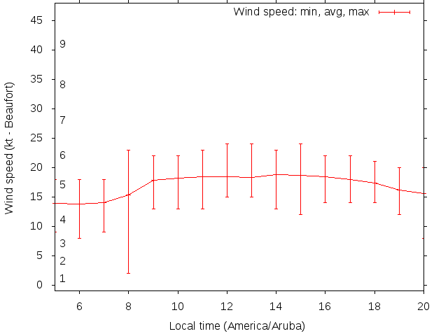 Daily wind variation chart