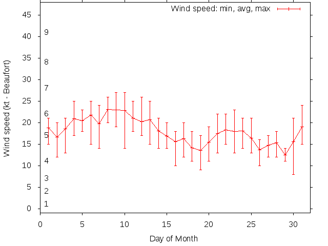 Monthly wind variation chart