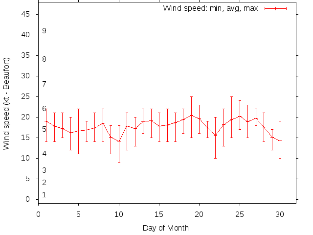 Monthly wind variation chart
