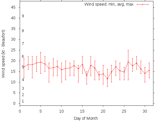 Monthly wind variation chart