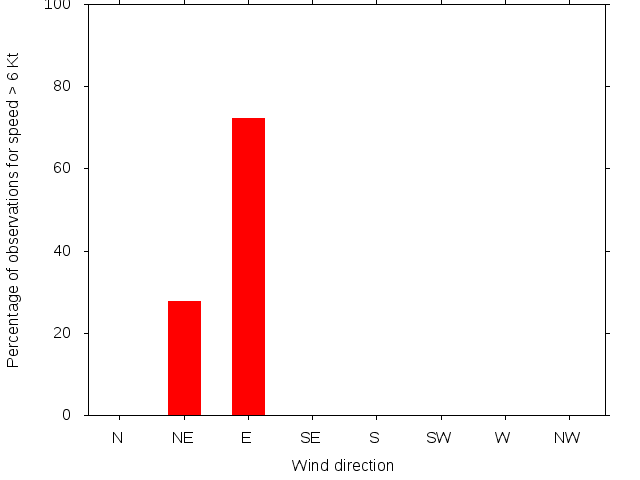 Monthly wind direction chart
