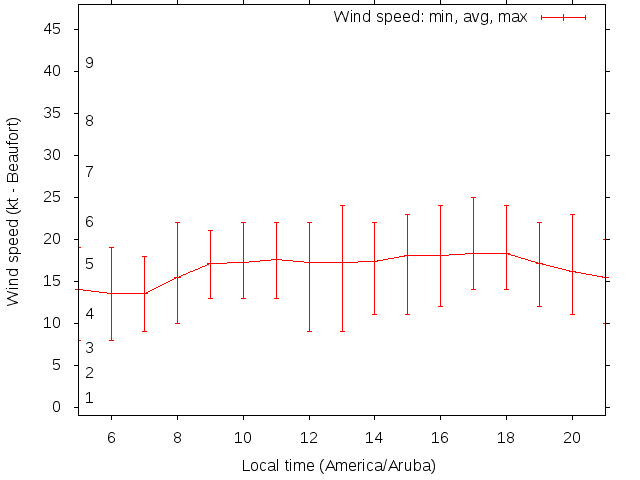Daily wind variation chart