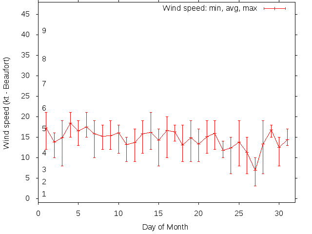 Monthly wind variation chart