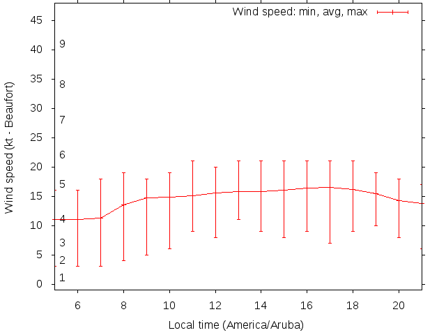 Daily wind variation chart