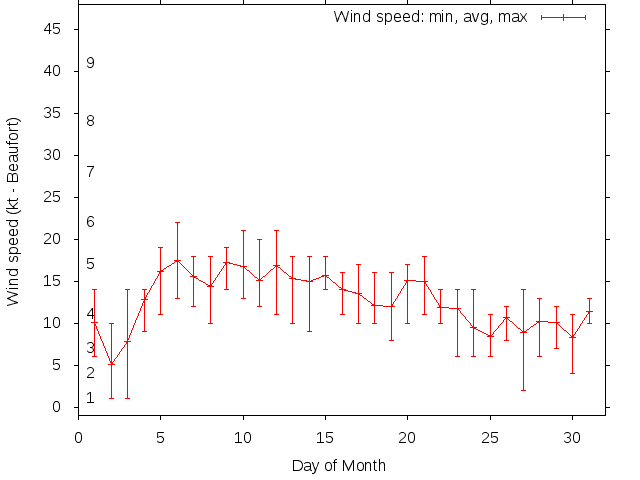 Monthly wind variation chart