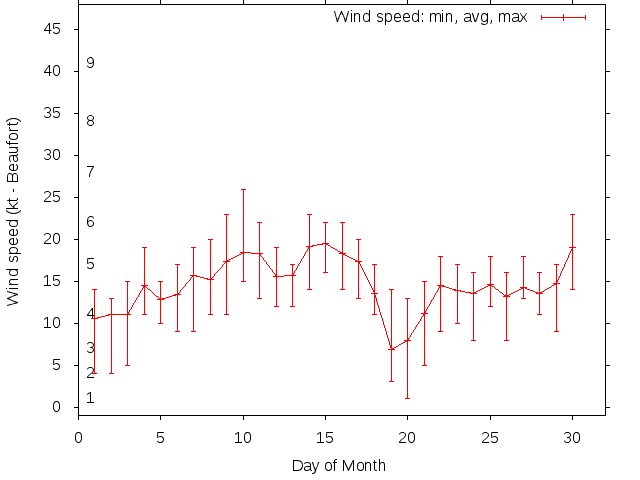 Monthly wind variation chart