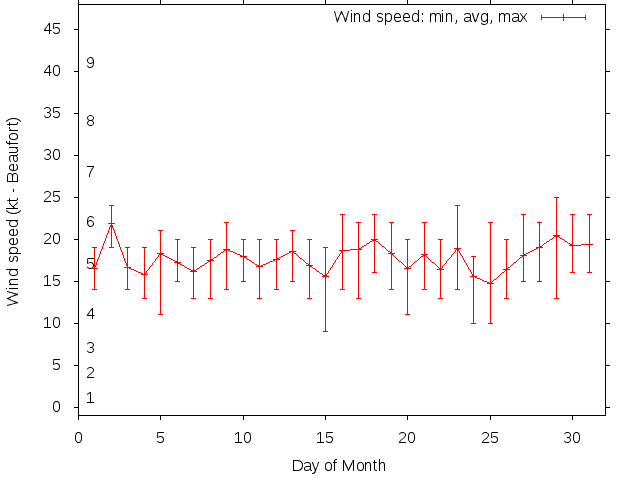 Monthly wind variation chart
