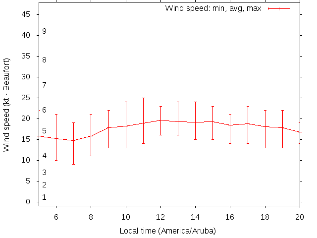 Daily wind variation chart
