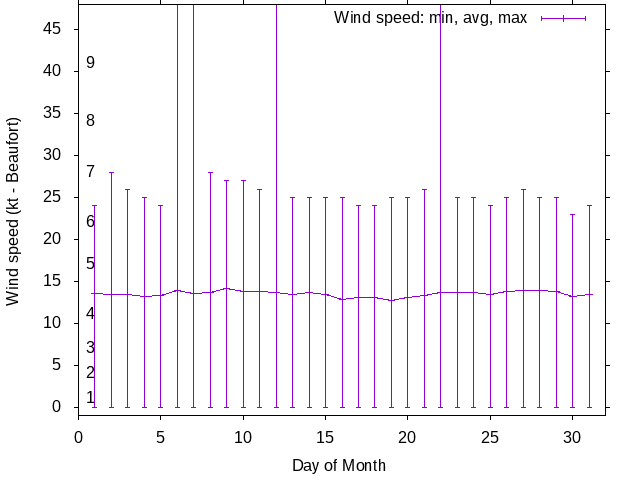 Monthly wind variation chart