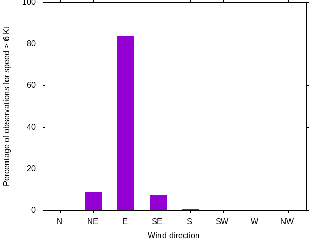 Monthly wind direction chart