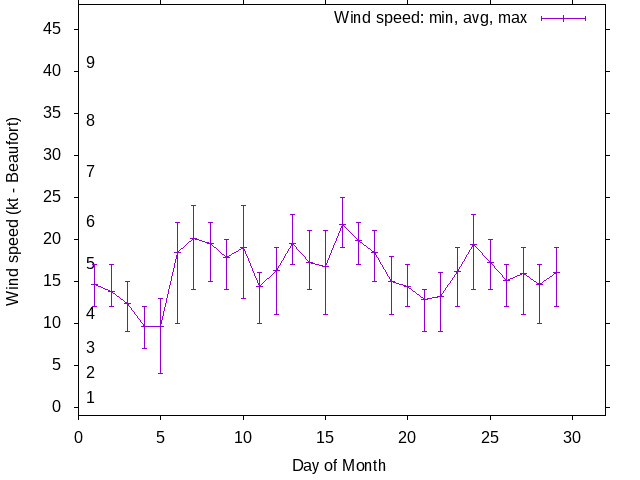 Monthly wind variation chart
