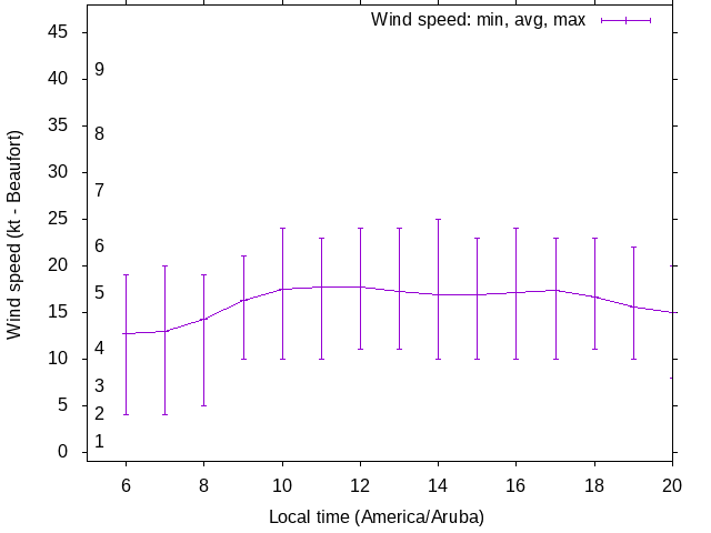 Daily wind variation chart