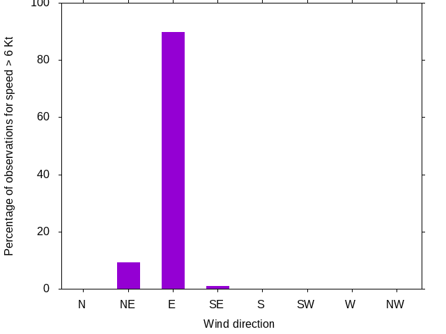 Monthly wind direction chart