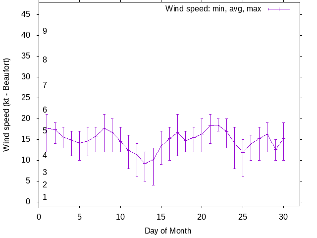Monthly wind variation chart
