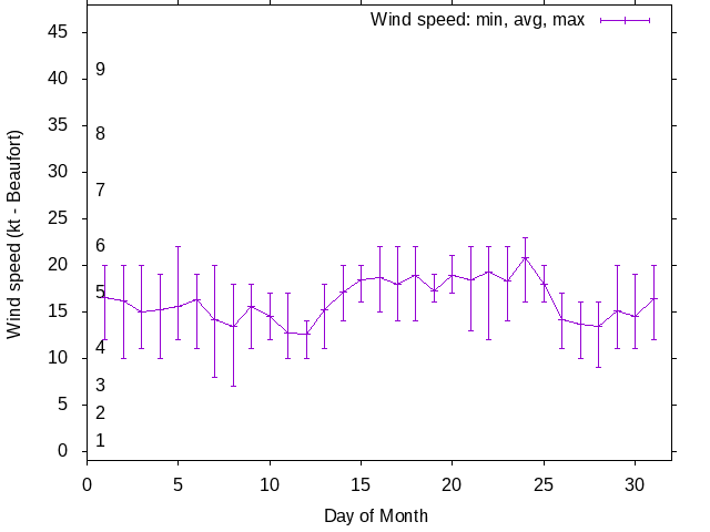 Monthly wind variation chart
