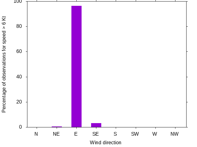 Monthly wind direction chart