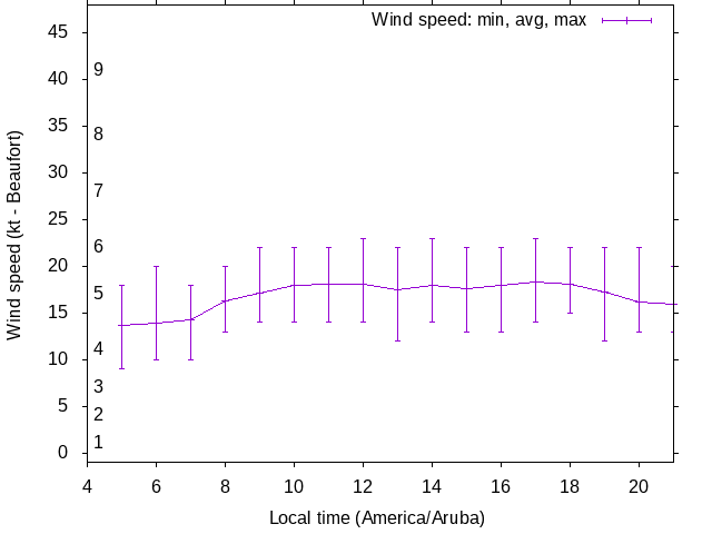 Daily wind variation chart