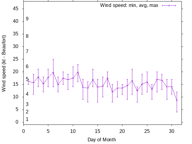 Monthly wind variation chart