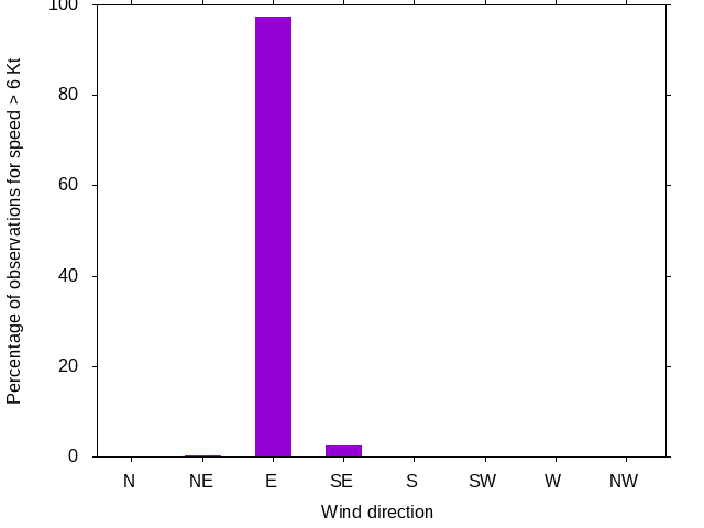 Monthly wind direction chart