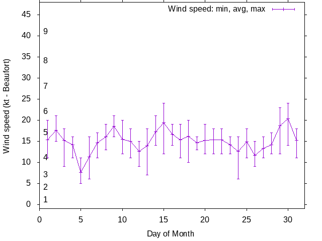 Monthly wind variation chart
