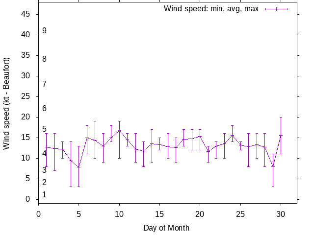 Monthly wind variation chart