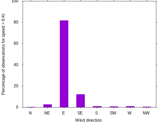 Monthly wind direction chart