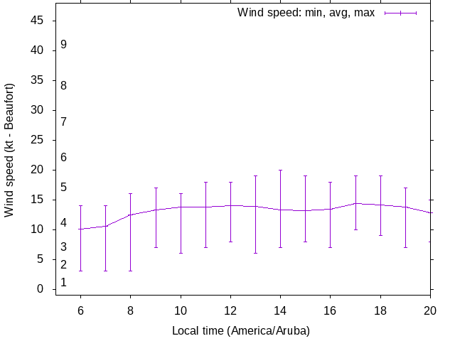 Daily wind variation chart