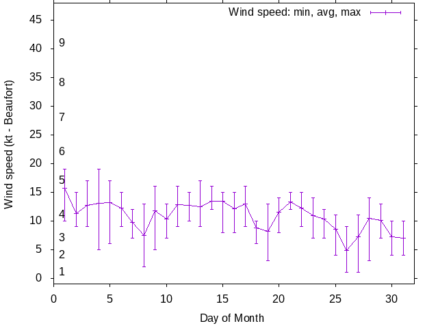 Monthly wind variation chart