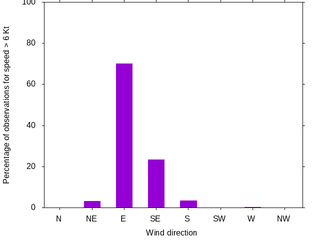 Monthly wind direction chart