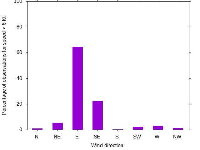 Monthly wind direction chart