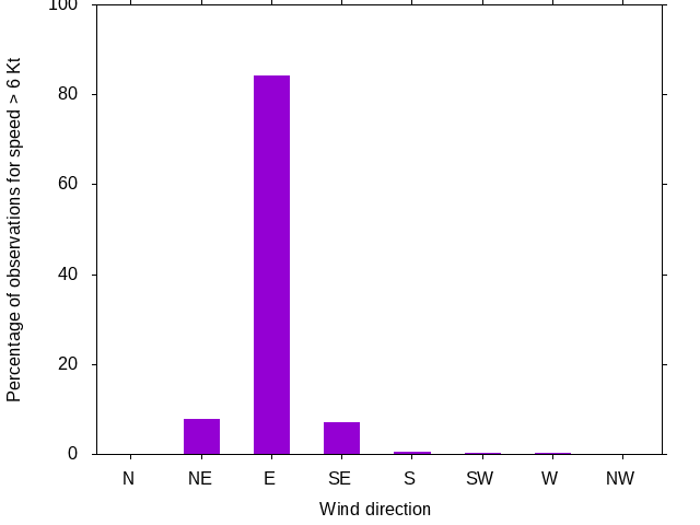 Monthly wind direction chart