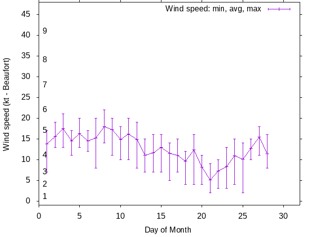 Monthly wind variation chart