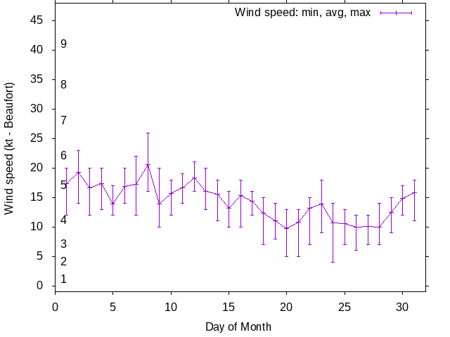 Monthly wind variation chart