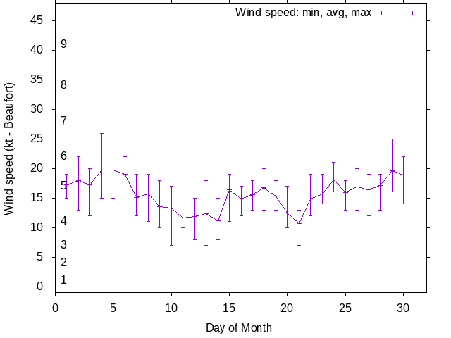 Monthly wind variation chart